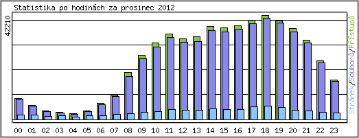 Statistika po hodin�ch