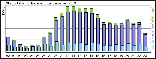 Statistika po hodin�ch