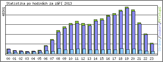 Statistika po hodin�ch