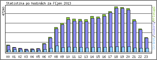 Statistika po hodin�ch