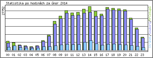 Statistika po hodin�ch