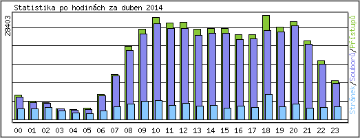 Statistika po hodin�ch