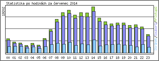 Statistika po hodin�ch
