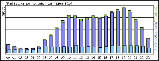Statistika po hodin�ch