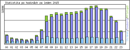 Statistika po hodin�ch