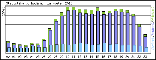 Statistika po hodin�ch