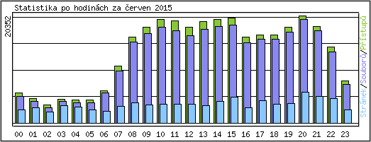 Statistika po hodin�ch