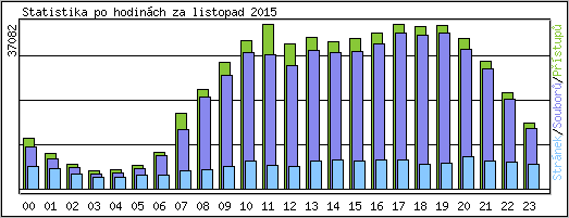 Statistika po hodin�ch
