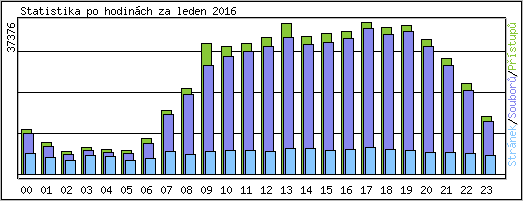 Statistika po hodin�ch