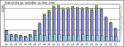 Statistika po hodin�ch