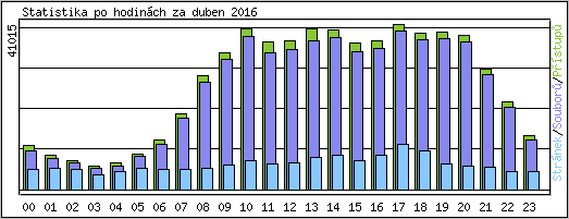 Statistika po hodin�ch