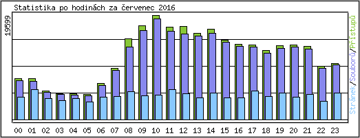 Statistika po hodin�ch