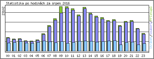 Statistika po hodin�ch