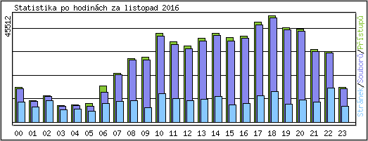 Statistika po hodin�ch