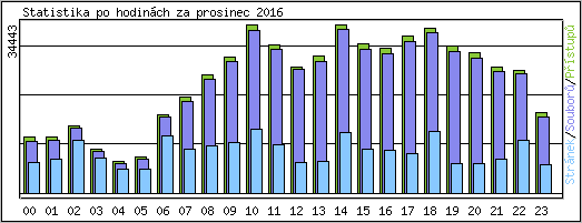 Statistika po hodin�ch