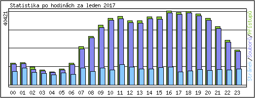Statistika po hodin�ch