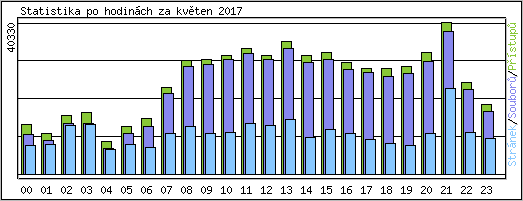 Statistika po hodin�ch