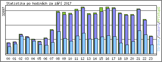 Statistika po hodin�ch