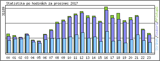 Statistika po hodin�ch