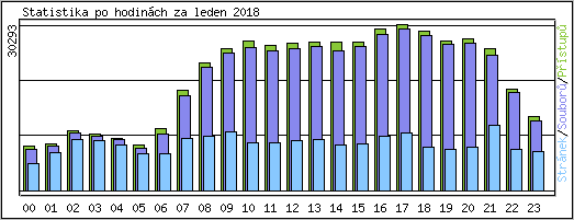 Statistika po hodin�ch