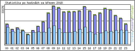 Statistika po hodin�ch