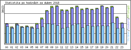 Statistika po hodin�ch