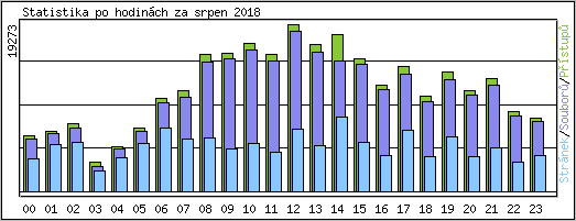 Statistika po hodin�ch