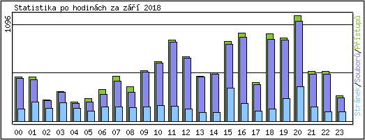 Statistika po hodin�ch
