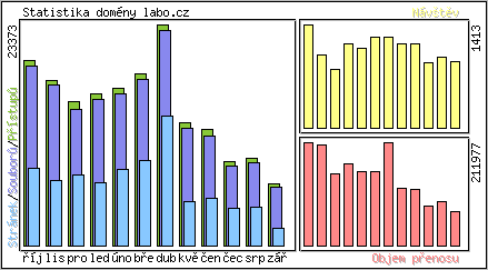 M�s��n� p�ehled