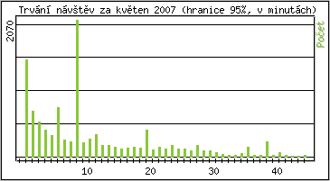 Statistika po hodin�ch
