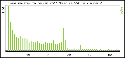 Statistika po hodin�ch