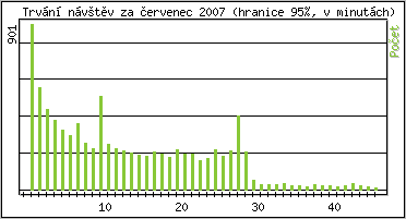 Statistika po hodin�ch