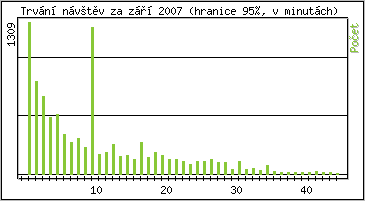 Statistika po hodin�ch