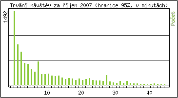 Statistika po hodin�ch