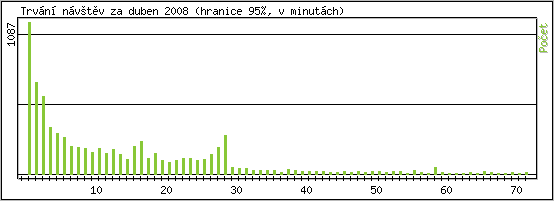 Statistika po hodin�ch