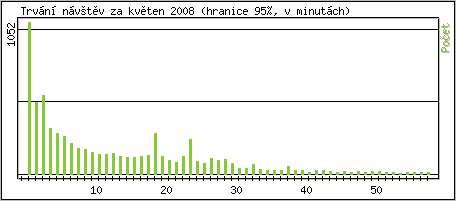 Statistika po hodin�ch