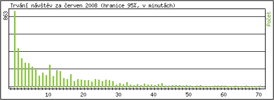 Statistika po hodin�ch