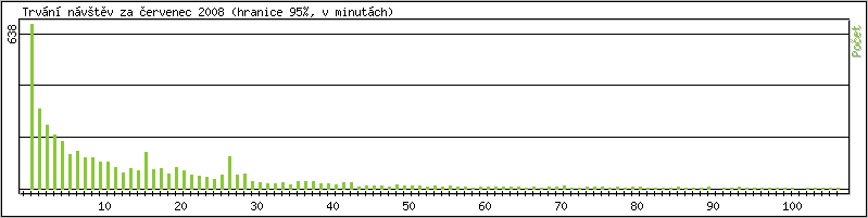 Statistika po hodin�ch
