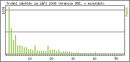 Statistika po hodin�ch