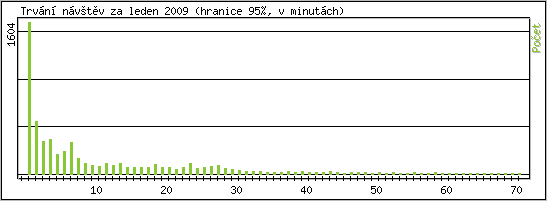 Statistika po hodin�ch