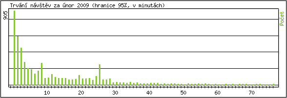 Statistika po hodin�ch