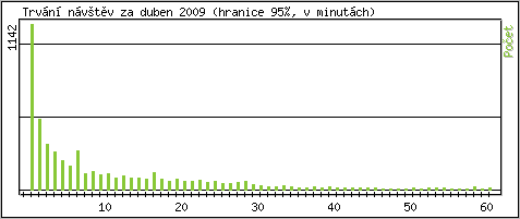 Statistika po hodin�ch