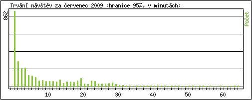 Statistika po hodin�ch