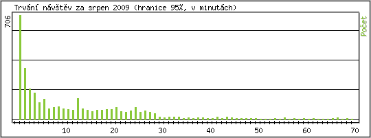 Statistika po hodin�ch