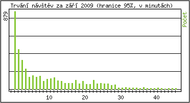Statistika po hodin�ch