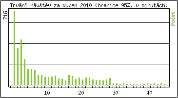 Statistika po hodin�ch