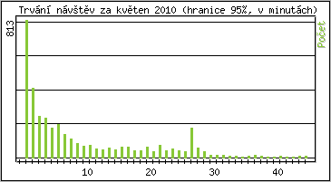 Statistika po hodin�ch