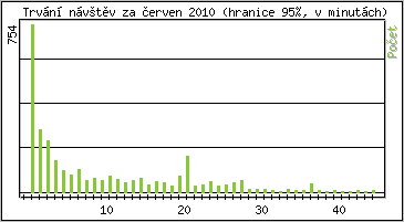 Statistika po hodin�ch