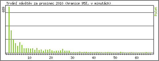 Statistika po hodin�ch