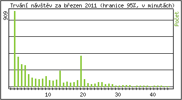 Statistika po hodin�ch